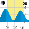 Edwards Creek tide chart for Saturday, April 23, 2022