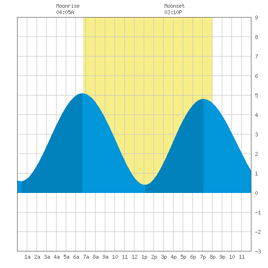 Edwards Creek tide chart for Monday, April 25, 2022