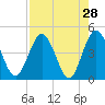 Edwards Creek tide chart for Thursday, April 28, 2022