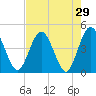 Edwards Creek tide chart for Friday, April 29, 2022