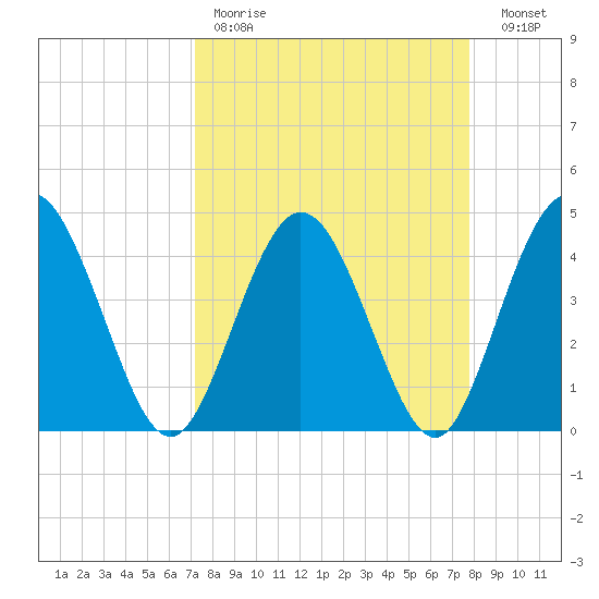 Edwards Creek tide chart for Saturday, April 2, 2022