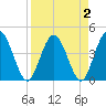 Edwards Creek tide chart for Saturday, April 2, 2022