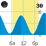 Edwards Creek tide chart for Saturday, April 30, 2022