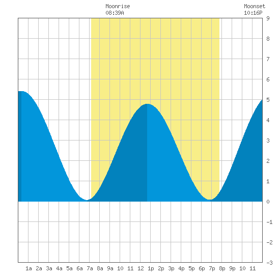 Edwards Creek tide chart for Sunday, April 3, 2022