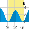 Edwards Creek tide chart for Sunday, April 3, 2022
