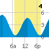 Edwards Creek tide chart for Monday, April 4, 2022