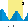 Edwards Creek tide chart for Tuesday, April 5, 2022