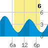 Edwards Creek tide chart for Wednesday, April 6, 2022