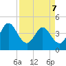 Edwards Creek tide chart for Thursday, April 7, 2022