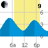 Edwards Creek tide chart for Saturday, April 9, 2022