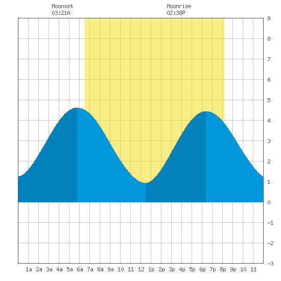 Edwards Creek tide chart for Tuesday, May 10, 2022