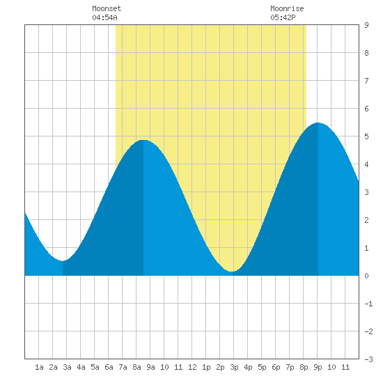 Edwards Creek tide chart for Friday, May 13, 2022