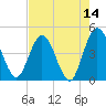 Edwards Creek tide chart for Saturday, May 14, 2022