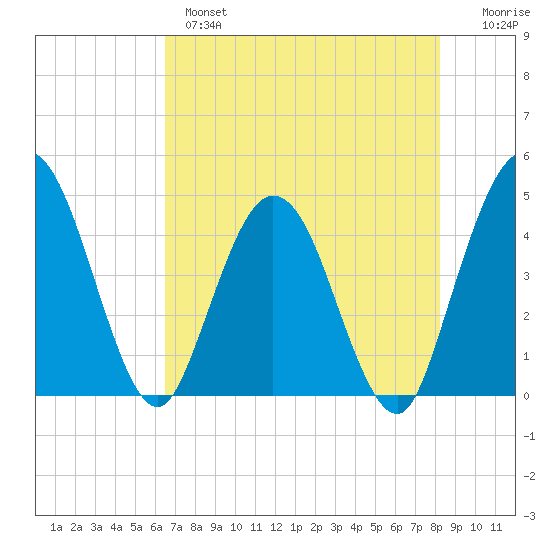 Edwards Creek tide chart for Tuesday, May 17, 2022