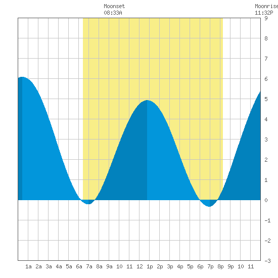 Edwards Creek tide chart for Wednesday, May 18, 2022