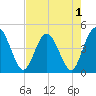 Edwards Creek tide chart for Sunday, May 1, 2022