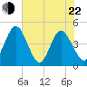 Edwards Creek tide chart for Sunday, May 22, 2022
