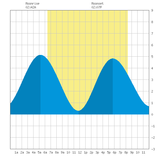 Edwards Creek tide chart for Monday, May 23, 2022
