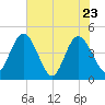 Edwards Creek tide chart for Monday, May 23, 2022