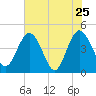 Edwards Creek tide chart for Wednesday, May 25, 2022