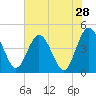 Edwards Creek tide chart for Saturday, May 28, 2022