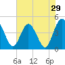 Edwards Creek tide chart for Sunday, May 29, 2022