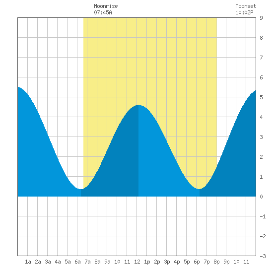 Edwards Creek tide chart for Monday, May 2, 2022