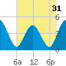 Edwards Creek tide chart for Tuesday, May 31, 2022