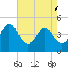Edwards Creek tide chart for Saturday, May 7, 2022