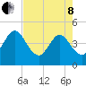 Edwards Creek tide chart for Sunday, May 8, 2022