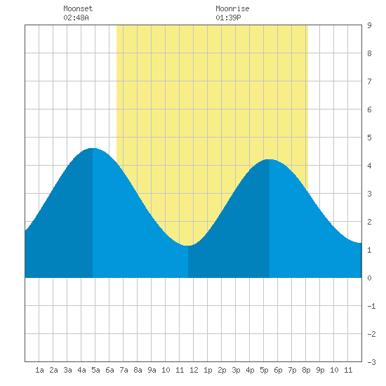 Edwards Creek tide chart for Monday, May 9, 2022
