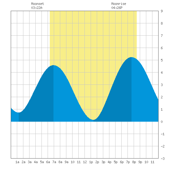 Edwards Creek tide chart for Friday, June 10, 2022