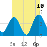 Edwards Creek tide chart for Friday, June 10, 2022