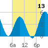 Edwards Creek tide chart for Monday, June 13, 2022