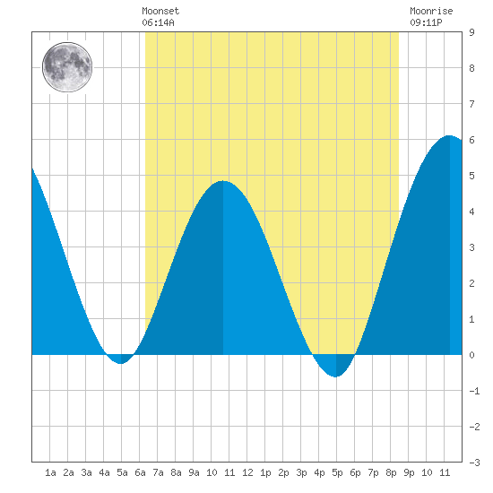 Edwards Creek tide chart for Tuesday, June 14, 2022
