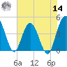 Edwards Creek tide chart for Tuesday, June 14, 2022