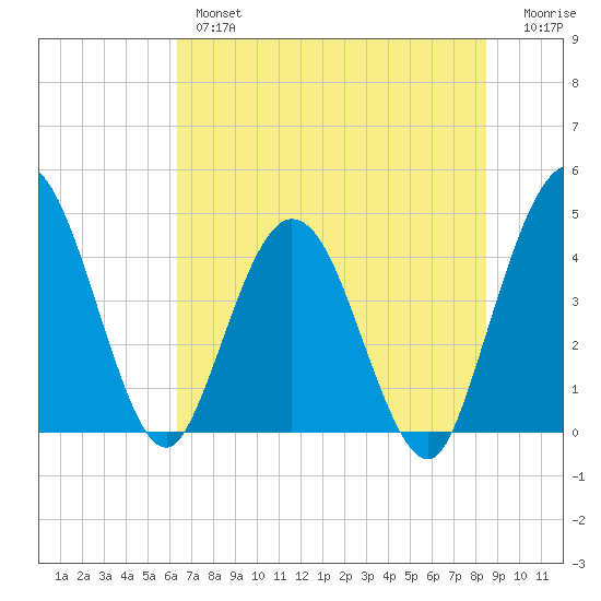Edwards Creek tide chart for Wednesday, June 15, 2022