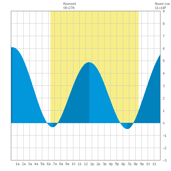 Edwards Creek tide chart for Thursday, June 16, 2022