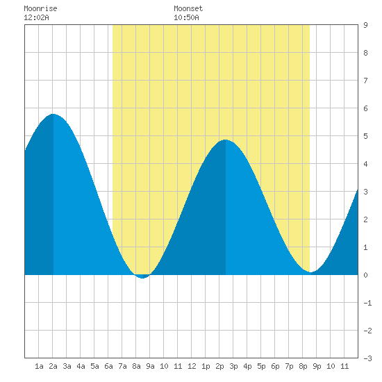 Edwards Creek tide chart for Saturday, June 18, 2022
