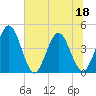 Edwards Creek tide chart for Saturday, June 18, 2022