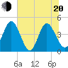Edwards Creek tide chart for Monday, June 20, 2022