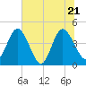 Edwards Creek tide chart for Tuesday, June 21, 2022