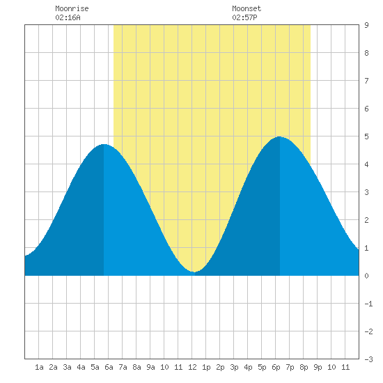 Edwards Creek tide chart for Wednesday, June 22, 2022