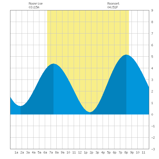 Edwards Creek tide chart for Friday, June 24, 2022