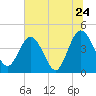 Edwards Creek tide chart for Friday, June 24, 2022