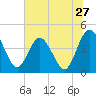 Edwards Creek tide chart for Monday, June 27, 2022