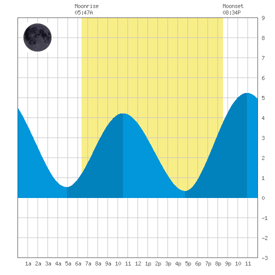 Edwards Creek tide chart for Tuesday, June 28, 2022