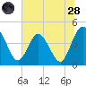 Edwards Creek tide chart for Tuesday, June 28, 2022