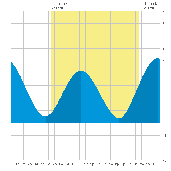 Edwards Creek tide chart for Wednesday, June 29, 2022