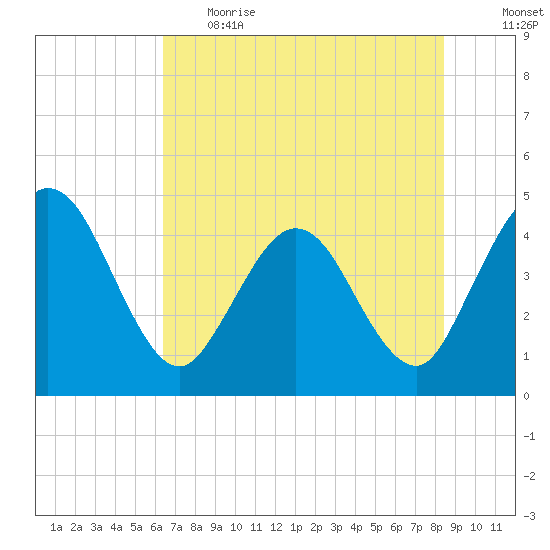Edwards Creek tide chart for Thursday, June 2, 2022
